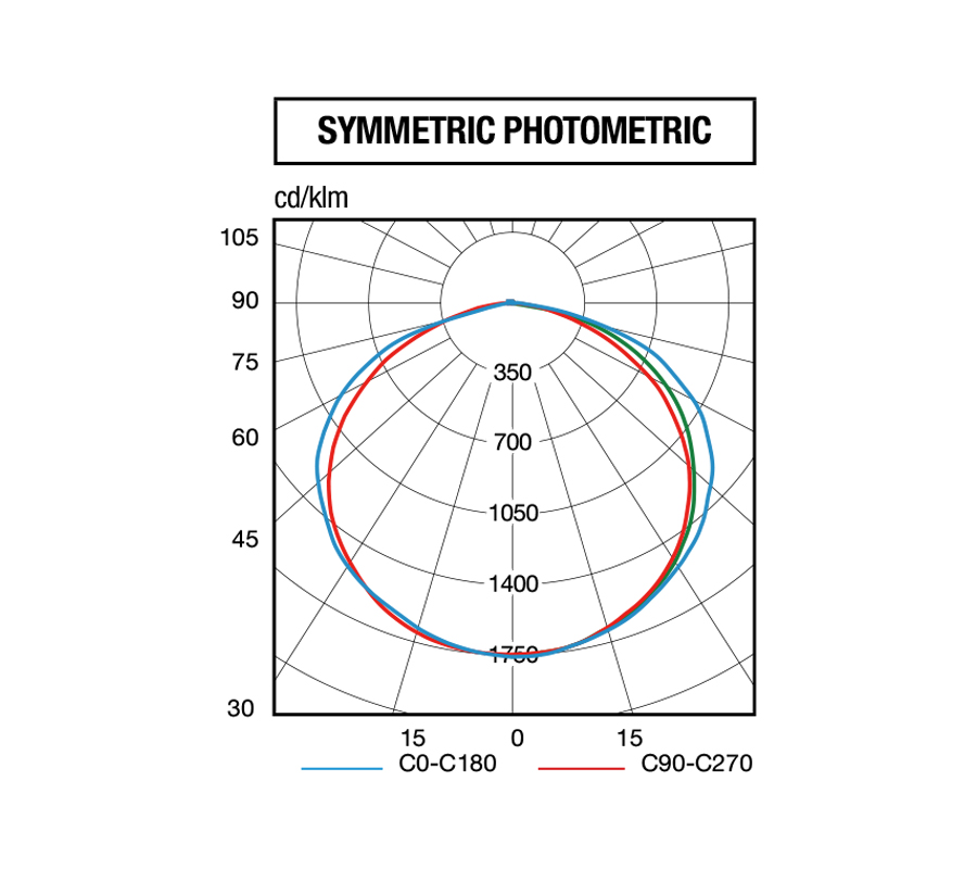 symmetric phototric